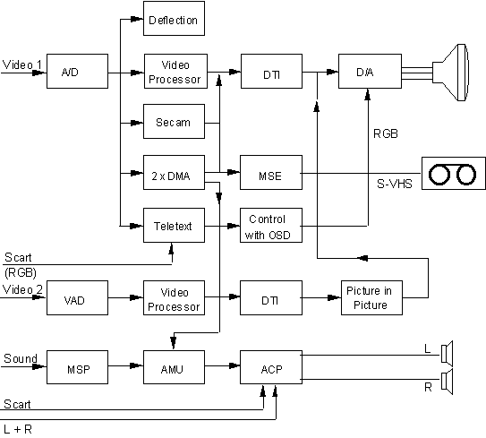 Computer Block Diagram. TV receiver block diagram