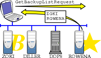 [Figure 3.4: Requesting the Backup Browser List]