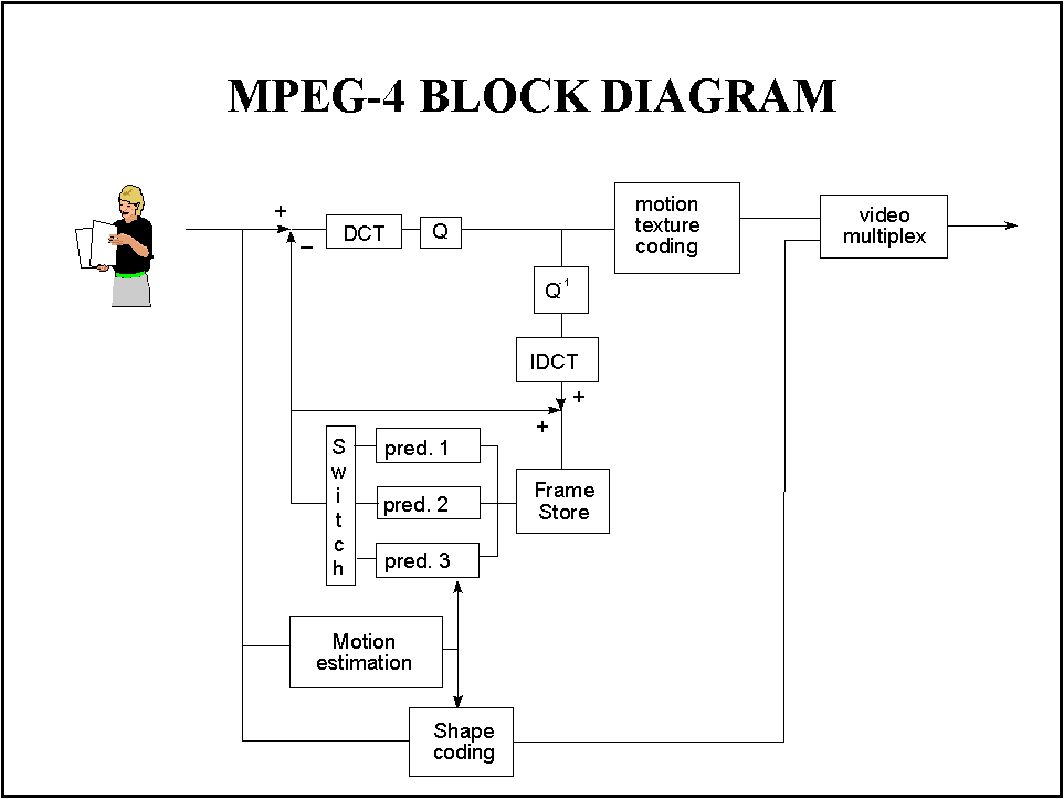 Architectures For Video Processing