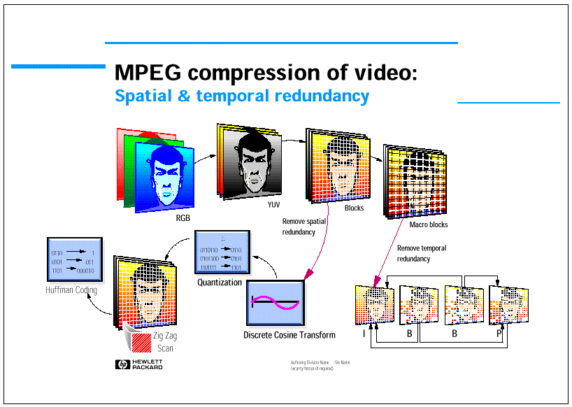 Видео принцип. MPEG сжатие. Алгоритм MPEG. MPEG компрессия. MPEG 2 сжатие.