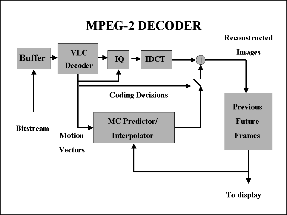 Architectures For Video Processing