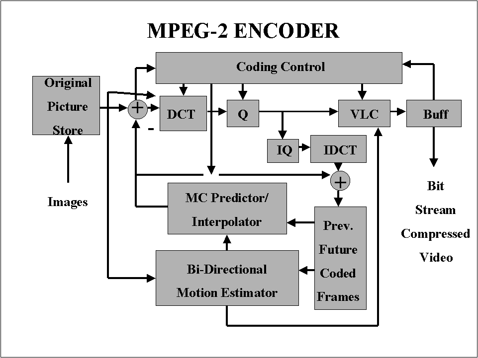 ARCHITECTURES FOR VIDEO PROCESSING mpeg 2 block diagram 