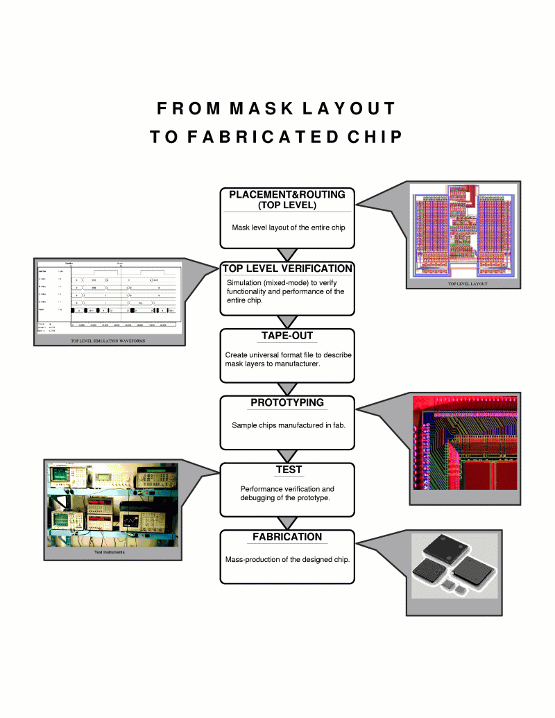 Mask Layout to Fabrication
