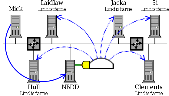 [Figure 1.12: Datagram Distribution Server.]