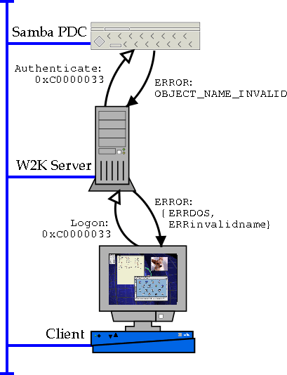 [Figure 2.7: Andrew Bartlett's Test Configuration.]