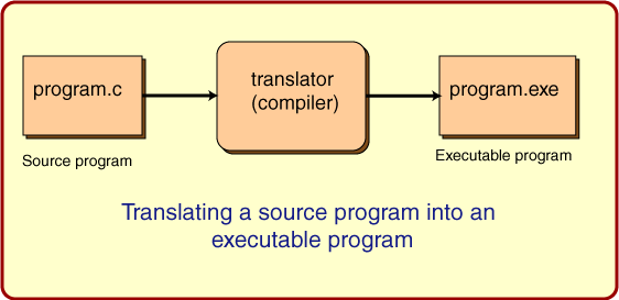 Translating a source program
