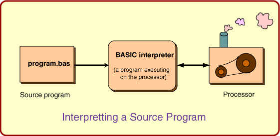 Interpretting a source program