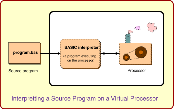 Interpretting a source program on a virtual processor