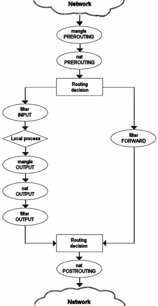 Iptables схема прохождения пакетов