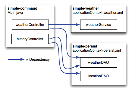 引用 simple-weather 和 simple-persist 的命令行应用
