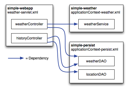 Spring MVC 控制器引用simple-weather和simple-persist中的组件