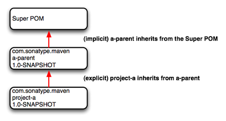 a-parent和project的项目继承关系