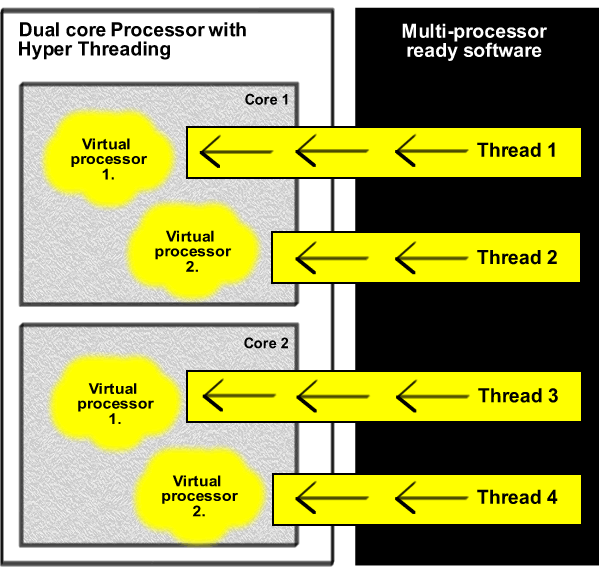 Core threads. Hyper Threading процессоры. Hyper-Threading. Hyper-Threading texnologiyasi.