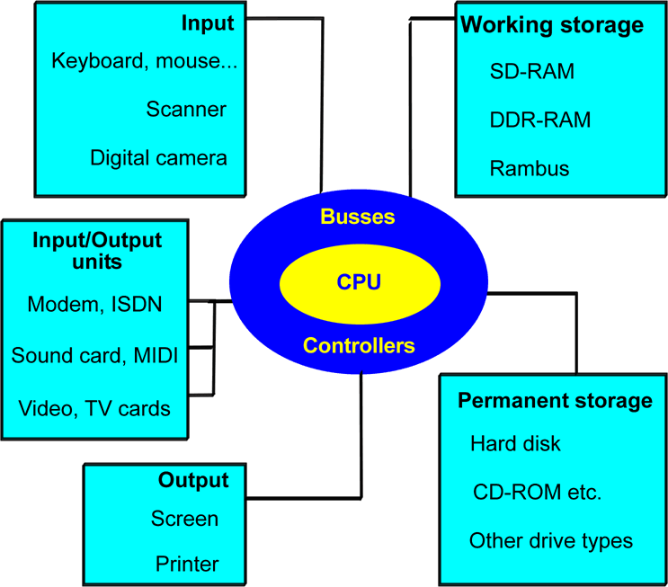 بيلي الماعز لم يعجبنى فهم  PC Architecture. Chapter 2. The Von Neumann model